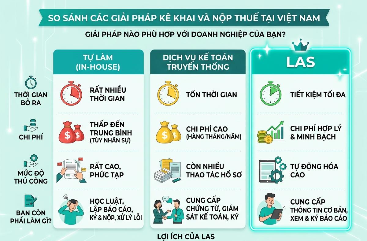 So sánh LAS với tự làm và dịch vụ truyền thống