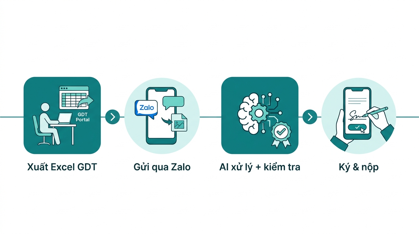 Quy trình từ xuất Excel GDT đến ký nộp tờ khai